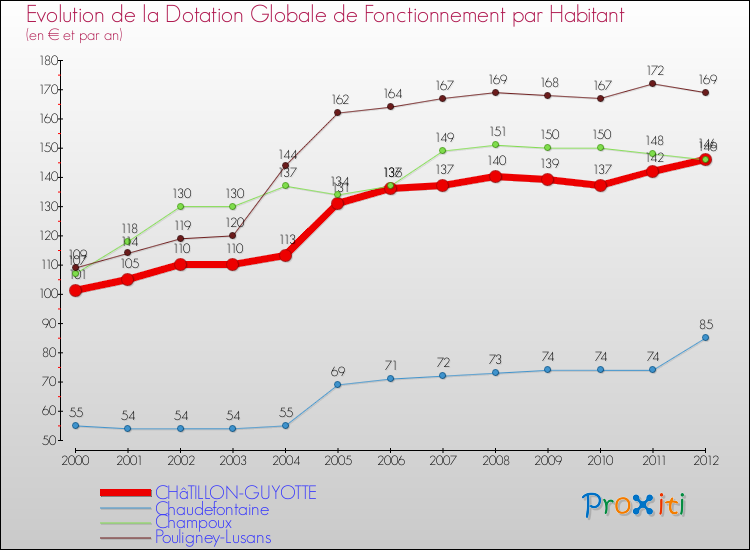 Evolution et montant de la dotation globale de fonctionnement par Habitant pour CHâTILLON-GUYOTTE et les communes proches Comparaison des dotations globales de fonctionnement par habitant pour CHâTILLON-GUYOTTE et les communes voisines