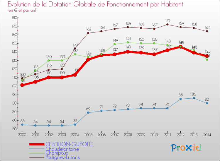Evolution et montant de la dotation globale de fonctionnement par Habitant pour CHâTILLON-GUYOTTE et les communes proches de 2000 à 2014. Comparaison des dotations globales de fonctionnement par habitant pour CHâTILLON-GUYOTTE et les communes voisines de 2000 à 2014.