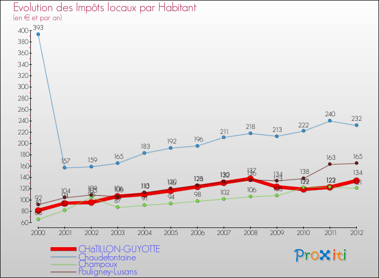 Evolution et montant des impôts locaux par Habitant pour CHâTILLON-GUYOTTE et les communes proches Comparaison des impôts locaux par habitant pour CHâTILLON-GUYOTTE et les communes voisines