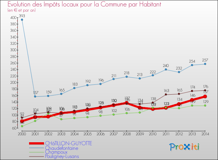 Evolution et montant des impôts locaux par Habitant pour CHâTILLON-GUYOTTE et les communes proches de 2000 à 2014 Comparaison des impôts locaux par habitant pour CHâTILLON-GUYOTTE et les communes voisines de 2000 à 2014