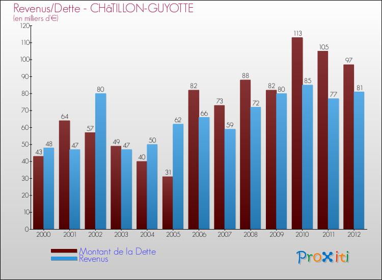 Evolution comparée de la dette et des revenus pour la commune de CHâTILLON-GUYOTTE de 2000 à 2012 Comparaison de la dette et des revenus pour CHâTILLON-GUYOTTE de 2000 à 2012