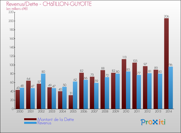 Evolution comparée de la dette et des revenus pour la commune de CHâTILLON-GUYOTTE de 2000 à 2014 Comparaison de la dette et des revenus pour CHâTILLON-GUYOTTE de 2000 à 2014