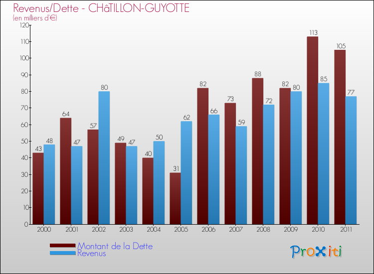 Evolution comparée de la dette et des revenus pour la commune de CHâTILLON-GUYOTTE de 2000 à 2011 Comparaison de la dette et des revenus pour CHâTILLON-GUYOTTE de 2000 à 2011
