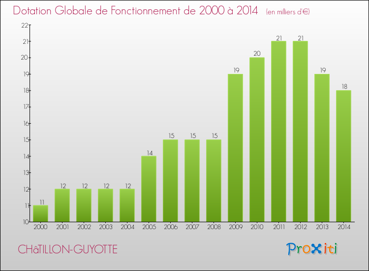 Evolution du montant de la Dotation Globale de Fonctionnement pour la commune de CHâTILLON-GUYOTTE de 2000 à 2014 Evolution du montant de la Dotation Globale de Fonctionnement pour CHâTILLON-GUYOTTE de 2000 à 2014