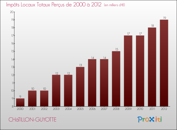 Evolution des Impôts Locaux pour la commune de CHâTILLON-GUYOTTE de 2000 à 2012 Evolution des Impôts Locaux pour CHâTILLON-GUYOTTE de 2000 à 2012