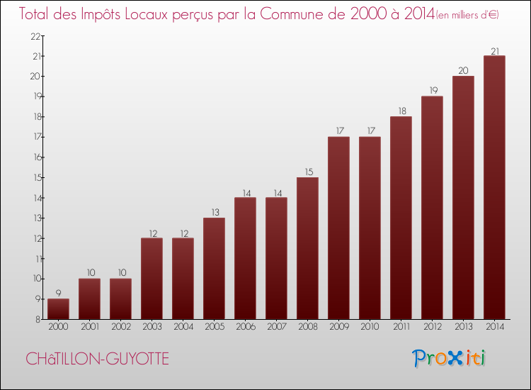 Evolution des Impôts Locaux pour la commune de CHâTILLON-GUYOTTE de 2000 à 2014 Evolution des Impôts Locaux pour CHâTILLON-GUYOTTE de 2000 à 2014
