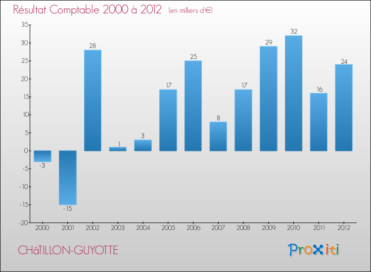 Evolution du résultat comptable pour la commune de CHâTILLON-GUYOTTE de 2000 à 2012 Evolution du résultat comptable pour CHâTILLON-GUYOTTE de 2000 à 2012