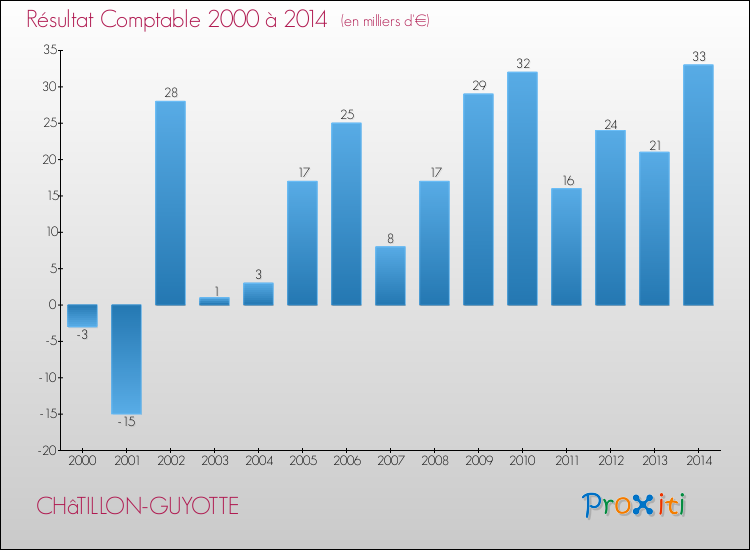 Evolution du résultat comptable pour la commune de CHâTILLON-GUYOTTE de 2000 à 2014 Evolution du résultat comptable pour CHâTILLON-GUYOTTE de 2000 à 2014