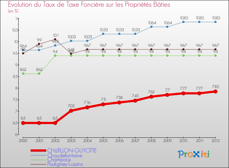 Evolution du taux de la taxe foncière sur le bati pour CHâTILLON-GUYOTTE et les communes proches de 2000 à 2012 Comparaison des taux de taxe foncière sur le bati pour CHâTILLON-GUYOTTE et les communes voisines de 2000 à 2012