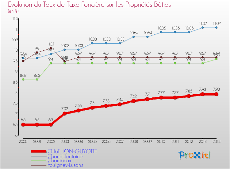 Evolution du taux de la taxe foncière sur le bati pour CHâTILLON-GUYOTTE et les communes proches de 2000 à 2014 Comparaison des taux de taxe foncière sur le bati pour CHâTILLON-GUYOTTE et les communes voisines de 2000 à 2014