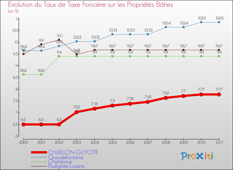 Evolution du taux de la taxe foncière sur le bati pour CHâTILLON-GUYOTTE et les communes proches Comparaison des taux de taxe foncière sur le bati pour CHâTILLON-GUYOTTE et les communes voisines