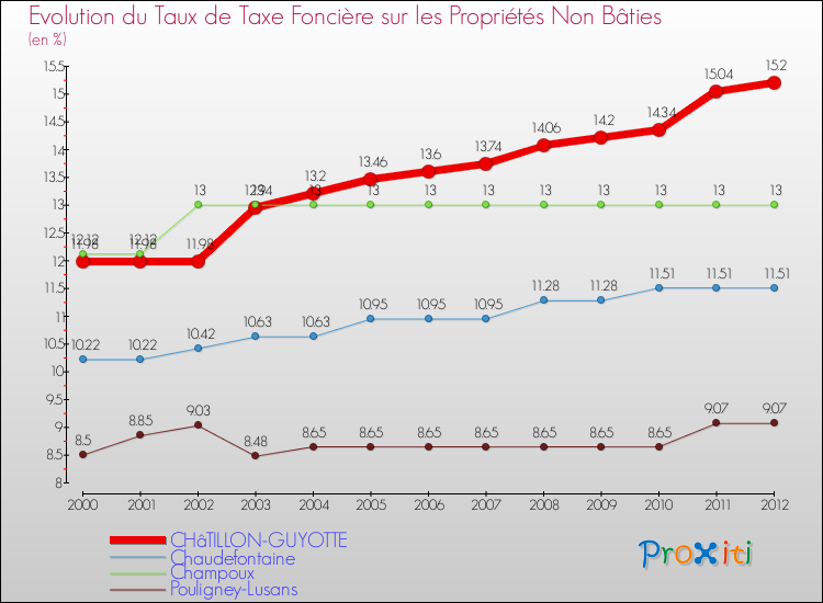 Evolution du taux de la taxe foncière sur les immeubles et terrains non batis pour CHâTILLON-GUYOTTE et les communes proches de 2000 à 2012 Comparaison des taux de la taxe foncière sur les immeubles et terrains non batis pour CHâTILLON-GUYOTTE et les communes voisines de 2000 à 2012