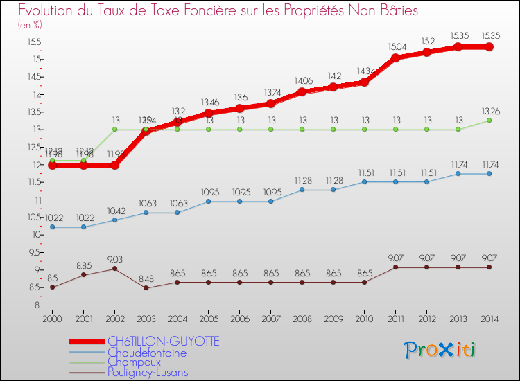 Evolution du taux de la taxe foncière sur les immeubles et terrains non batis pour CHâTILLON-GUYOTTE et les communes proches de 2000 à 2014 Comparaison des taux de la taxe foncière sur les immeubles et terrains non batis pour CHâTILLON-GUYOTTE et les communes voisines de 2000 à 2014