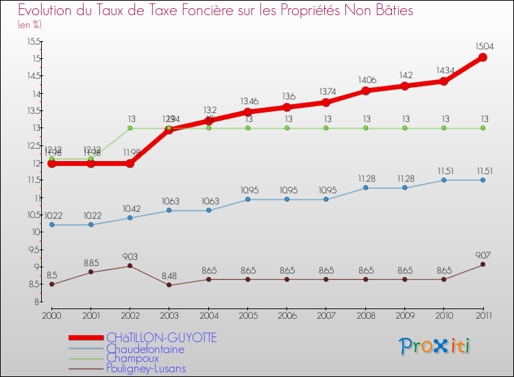 Evolution du taux de la taxe foncière sur les immeubles et terrains non batis pour CHâTILLON-GUYOTTE et les communes proches Comparaison des taux de la taxe foncière sur les immeubles et terrains non batis pour CHâTILLON-GUYOTTE et les communes voisines