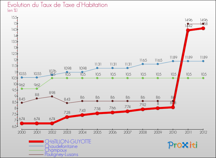 Evolution du taux de la taxe d'habitation pour CHâTILLON-GUYOTTE et les communes proches Comparaison des taux de la taxe d'habitation pour CHâTILLON-GUYOTTE et les communes voisines