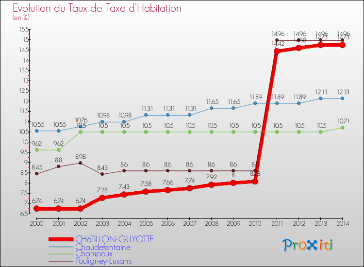 Evolution du taux de la taxe d'habitation pour CHâTILLON-GUYOTTE et les communes proches de 2000 à 2014 Comparaison des taux de la taxe d'habitation pour CHâTILLON-GUYOTTE et les communes voisines de 2000 à 2014