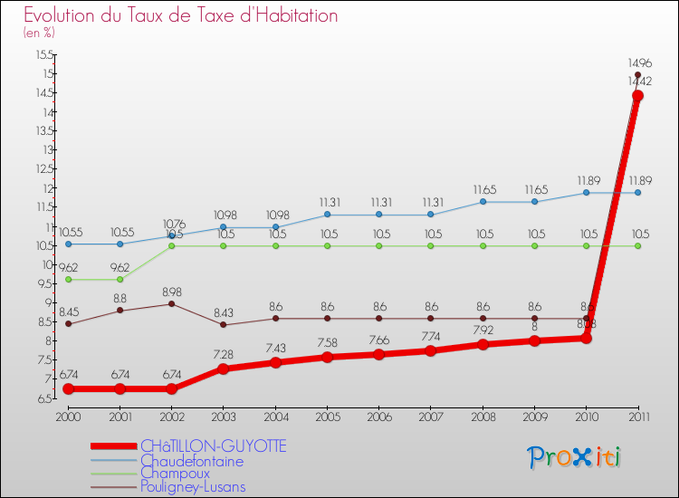 Evolution du taux de la taxe d'habitation pour CHâTILLON-GUYOTTE et les communes proches Comparaison des taux de la taxe d'habitation pour CHâTILLON-GUYOTTE et les communes voisines