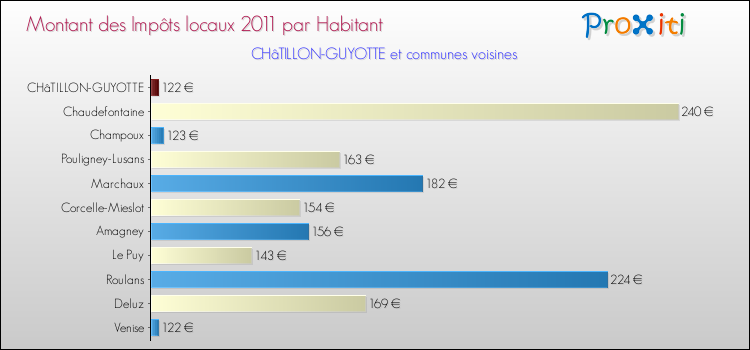 Montant des impôts locaux par Habitant pour CHâTILLON-GUYOTTE et les communes proches Comparaison des impôts locaux par habitant pour CHâTILLON-GUYOTTE et les communes voisines