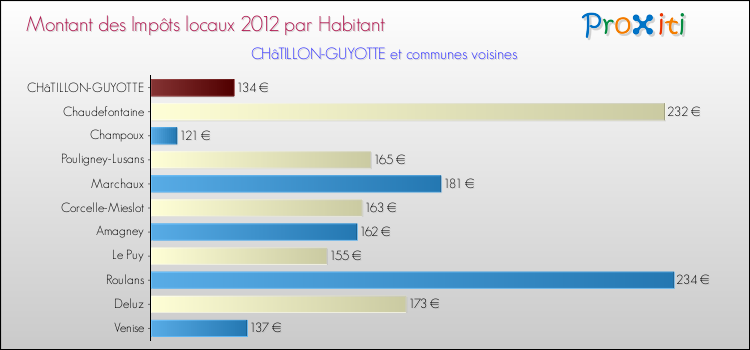 Montant des impôts locaux par Habitant pour CHâTILLON-GUYOTTE et les communes proches Comparaison des impôts locaux par habitant pour CHâTILLON-GUYOTTE et les communes voisines