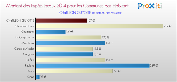Montant des impôts locaux par Habitant pour CHâTILLON-GUYOTTE et les communes proches en 2014 Comparaison des impôts locaux par habitant pour CHâTILLON-GUYOTTE et les communes voisines en 2014