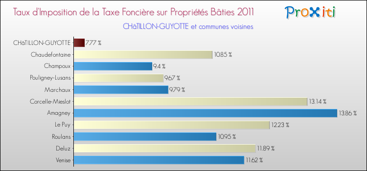 Taux d'imposition de la taxe foncière sur le bati 2011 pour CHâTILLON-GUYOTTE et les communes proches Comparaison des taux d'imposition de la taxe foncière sur le bati 2011 pour CHâTILLON-GUYOTTE et les communes voisines