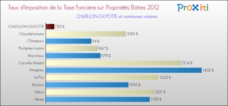 Taux d'imposition de la taxe foncière sur le bati 2012 pour CHâTILLON-GUYOTTE et les communes proches Comparaison des taux d'imposition de la taxe foncière sur le bati 2012 pour CHâTILLON-GUYOTTE et les communes voisines