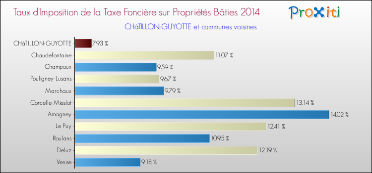 Taux d'imposition de la taxe foncière sur le bati 2014 pour CHâTILLON-GUYOTTE et les communes proches Comparaison des taux d'imposition de la taxe foncière sur le bati 2014 pour CHâTILLON-GUYOTTE et les communes voisines