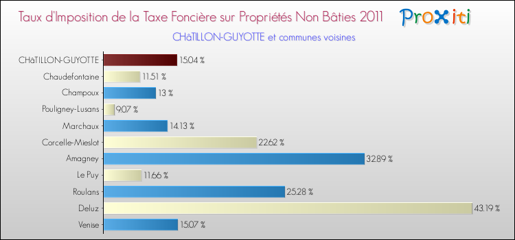 Taux d'imposition de la taxe foncière sur les immeubles et terrains non batis 2011 pour CHâTILLON-GUYOTTE et les communes proches Comparaison des taux d'imposition de la taxe foncière sur les immeubles et terrains non batis 2011 pour CHâTILLON-GUYOTTE et les communes voisines