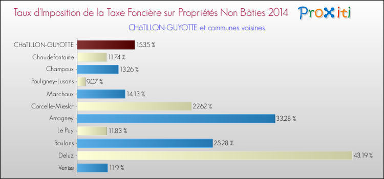 Taux d'imposition de la taxe foncière sur les immeubles et terrains non batis 2014 pour CHâTILLON-GUYOTTE et les communes proches Comparaison des taux d'imposition de la taxe foncière sur les immeubles et terrains non batis 2014 pour CHâTILLON-GUYOTTE et les communes voisines