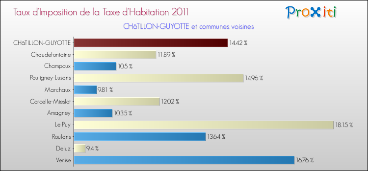 Taux d'imposition de la taxe d'habitation 2011 pour CHâTILLON-GUYOTTE et les communes proches Comparaison des taux d'imposition de la taxe d'habitation 2011 pour CHâTILLON-GUYOTTE et les communes voisines