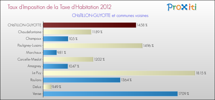 Taux d'imposition de la taxe d'habitation 2012 pour CHâTILLON-GUYOTTE et les communes proches Comparaison des taux d'imposition de la taxe d'habitation 2012 pour CHâTILLON-GUYOTTE et les communes voisines