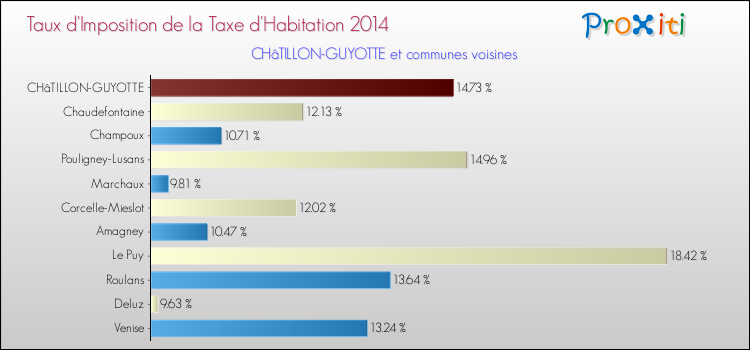 Taux d'imposition de la taxe d'habitation 2014 pour CHâTILLON-GUYOTTE et les communes proches Comparaison des taux d'imposition de la taxe d'habitation 2014 pour CHâTILLON-GUYOTTE et les communes voisines