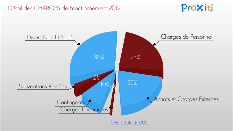 Décomposition des Charges de Fonctionnement 2012 de la commune de CHâTILLON-LE-DUC Charges de Fonctionnement 2012 pour la commune de CHâTILLON-LE-DUC