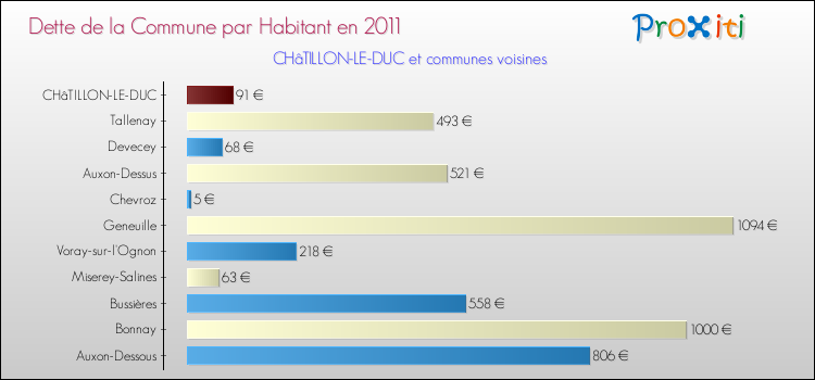Dette par habitant de la commune en 2011 pour CHâTILLON-LE-DUC et les communes proches Comparaison de la dette par habitant de la commune en 2011 pour CHâTILLON-LE-DUC et les communes voisines
