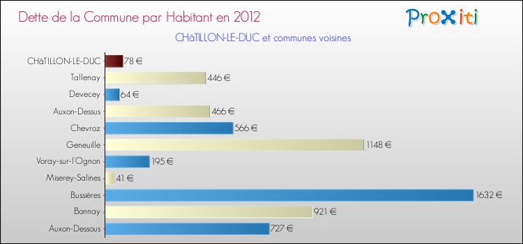 Dette par habitant de la commune en 2012 pour CHâTILLON-LE-DUC et les communes proches Comparaison de la dette par habitant de la commune en 2012 pour CHâTILLON-LE-DUC et les communes voisines