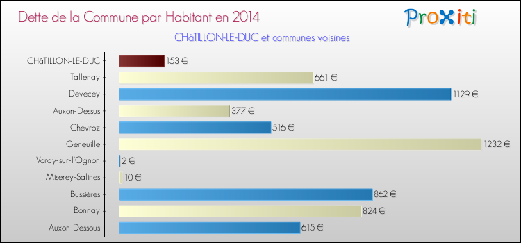 Dette par habitant de la commune en 2014 pour CHâTILLON-LE-DUC et les communes proches Comparaison de la dette par habitant de la commune en 2014 pour CHâTILLON-LE-DUC et les communes voisines