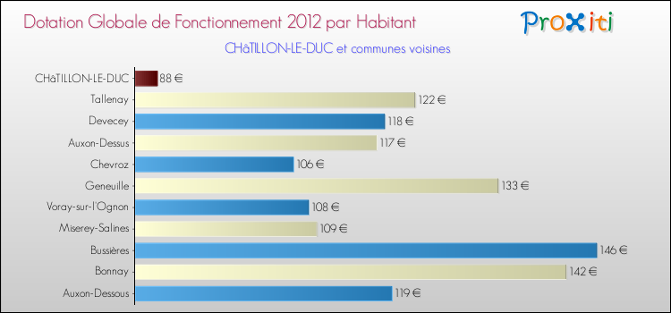 Montant des dotations globales de fonctionnement DGF par Habitant pour CHâTILLON-LE-DUC et les communes proches Comparaison des des dotations globales de fonctionnement DGF par habitant pour CHâTILLON-LE-DUC et les communes voisines