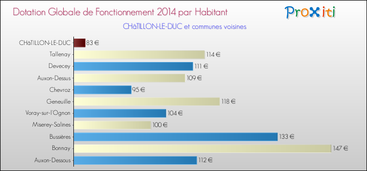 Montant des dotations globales de fonctionnement DGF par Habitant pour CHâTILLON-LE-DUC et les communes proches en 2014. Comparaison des des dotations globales de fonctionnement DGF par habitant pour CHâTILLON-LE-DUC et les communes voisines en 2014.