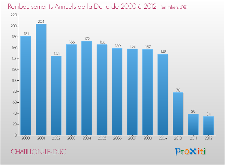 Evolution de l'annuité de la dette pour la commune de CHâTILLON-LE-DUC de 2000 à 2012 Annuités de la dette pour CHâTILLON-LE-DUC de 2000 à 2012