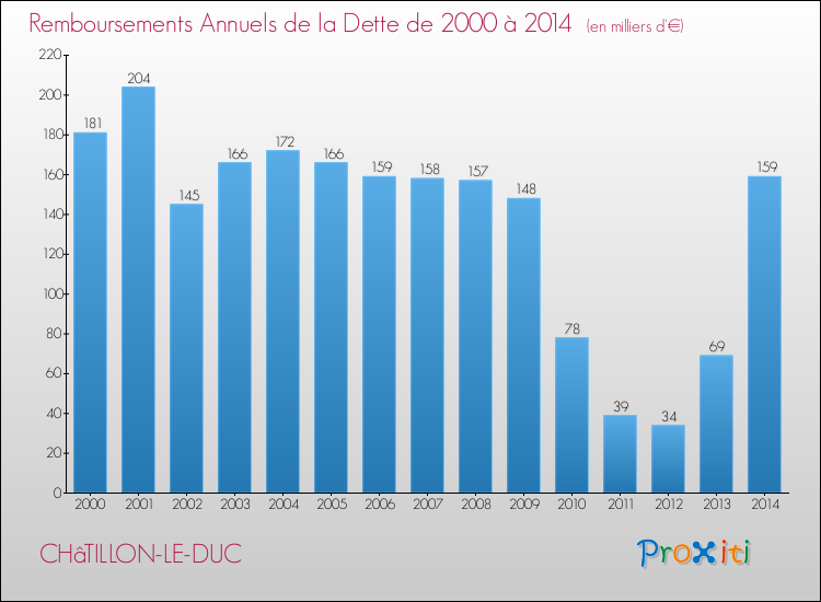 Evolution de l'annuité de la dette pour la commune de CHâTILLON-LE-DUC de 2000 à 2014 Annuités de la dette pour CHâTILLON-LE-DUC de 2000 à 2014