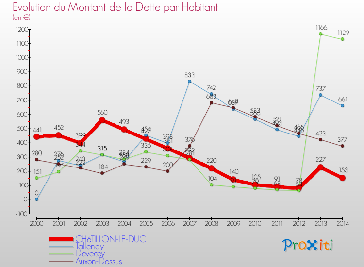 Evolution de la dette par habitant pour la commune de CHâTILLON-LE-DUC et les communes proches de 2000 à 2014 Comparaison de la dette par habitant pour CHâTILLON-LE-DUC et les communes voisines de 2000 à 2014