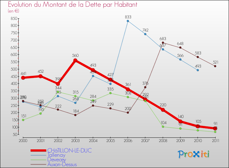 Evolution de la dette par habitant pour la commune de CHâTILLON-LE-DUC et les communes proches Comparaison de la dette par habitant pour CHâTILLON-LE-DUC et les communes voisines