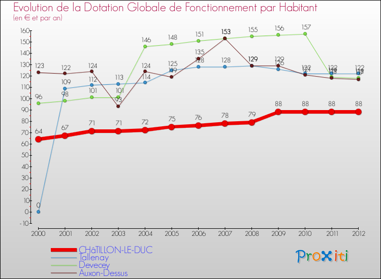 Evolution et montant de la dotation globale de fonctionnement par Habitant pour CHâTILLON-LE-DUC et les communes proches Comparaison des dotations globales de fonctionnement par habitant pour CHâTILLON-LE-DUC et les communes voisines