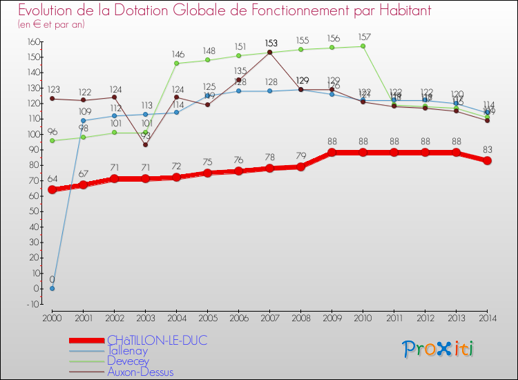 Evolution et montant de la dotation globale de fonctionnement par Habitant pour CHâTILLON-LE-DUC et les communes proches de 2000 à 2014. Comparaison des dotations globales de fonctionnement par habitant pour CHâTILLON-LE-DUC et les communes voisines de 2000 à 2014.