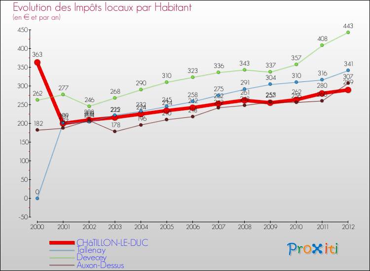 Evolution et montant des impôts locaux par Habitant pour CHâTILLON-LE-DUC et les communes proches Comparaison des impôts locaux par habitant pour CHâTILLON-LE-DUC et les communes voisines