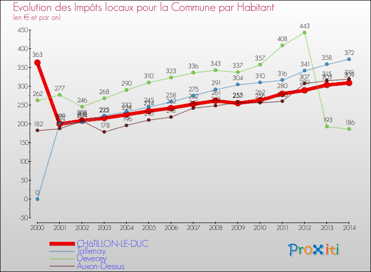 Evolution et montant des impôts locaux par Habitant pour CHâTILLON-LE-DUC et les communes proches de 2000 à 2014 Comparaison des impôts locaux par habitant pour CHâTILLON-LE-DUC et les communes voisines de 2000 à 2014