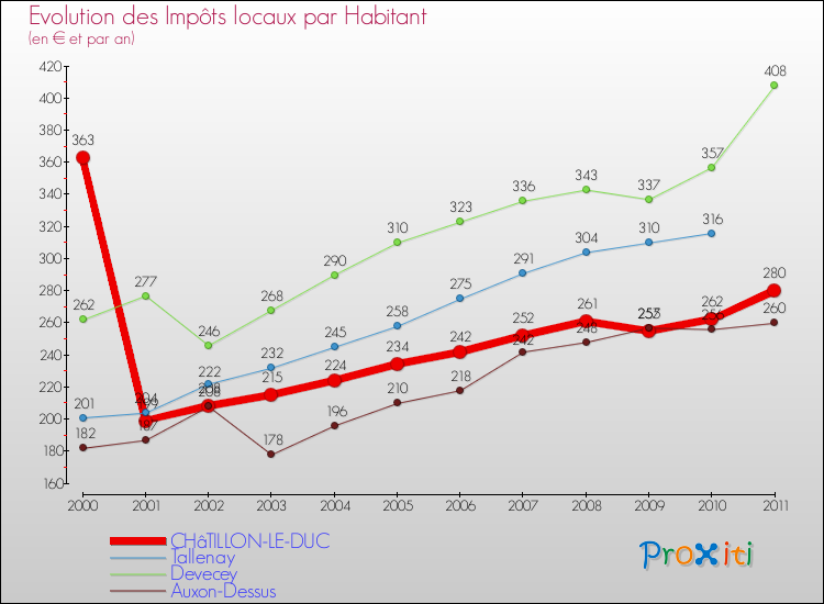 Evolution et montant des impôts locaux par Habitant pour CHâTILLON-LE-DUC et les communes proches Comparaison des impôts locaux par habitant pour CHâTILLON-LE-DUC et les communes voisines