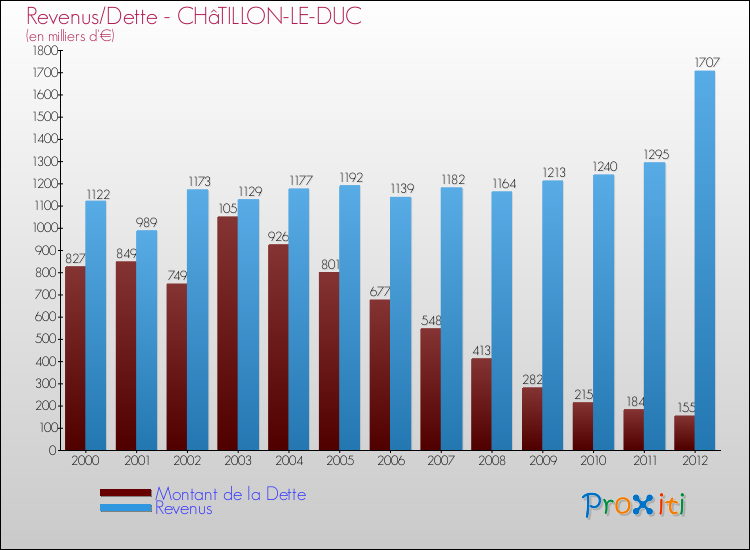 Evolution comparée de la dette et des revenus pour la commune de CHâTILLON-LE-DUC de 2000 à 2012 Comparaison de la dette et des revenus pour CHâTILLON-LE-DUC de 2000 à 2012