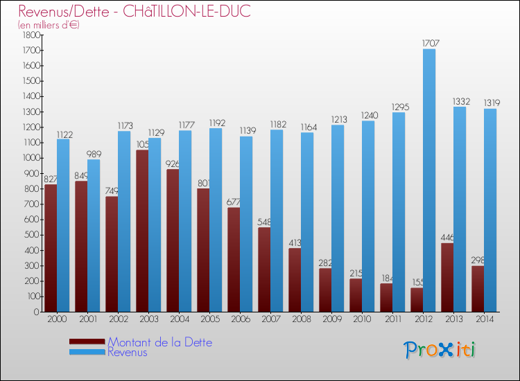 Evolution comparée de la dette et des revenus pour la commune de CHâTILLON-LE-DUC de 2000 à 2014 Comparaison de la dette et des revenus pour CHâTILLON-LE-DUC de 2000 à 2014