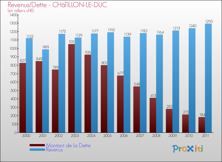 Evolution comparée de la dette et des revenus pour la commune de CHâTILLON-LE-DUC de 2000 à 2011 Comparaison de la dette et des revenus pour CHâTILLON-LE-DUC de 2000 à 2011